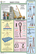 ПС12 Безопасность грузоподъемных работ (пластик, А2, 5 листов) - Плакаты - Строительство - . Магазин Znakstend.ru